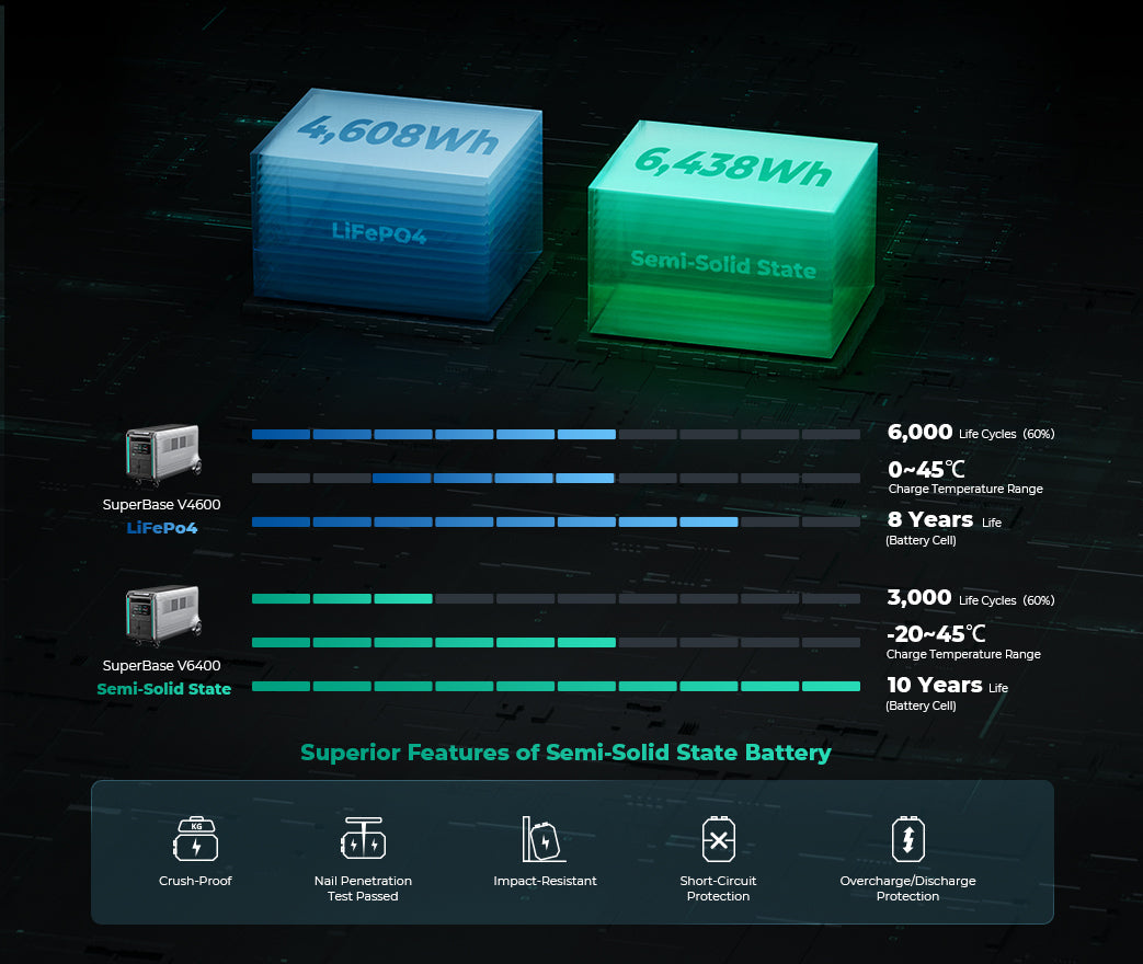 Zendure Superbase V4600 & V6400 Dual Power Stations